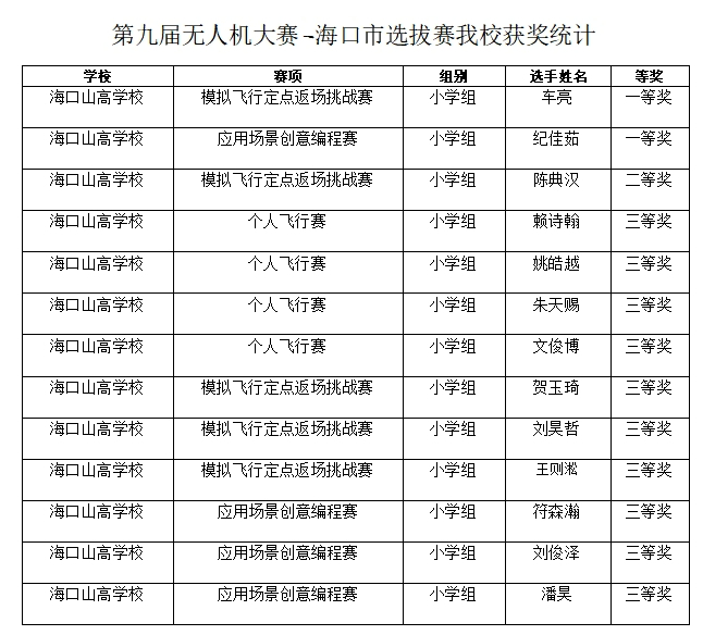 喜報三連|多項(xiàng)賽事捷報齊至，見證我校師生卓越風(fēng)采-圖片1